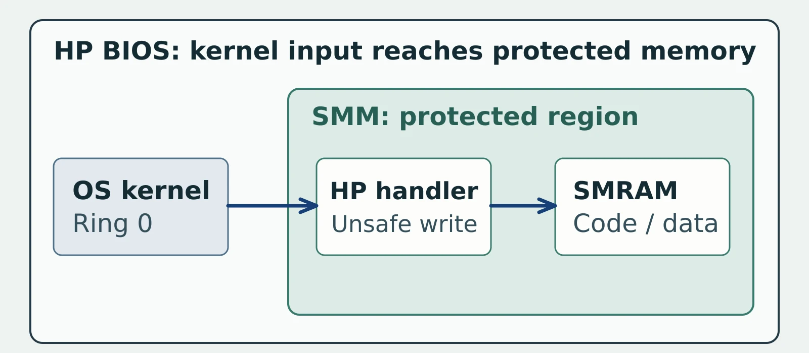 A kernel-level request reaches an HP SMM handler, whose unsafe write can reach protected SMRAM.