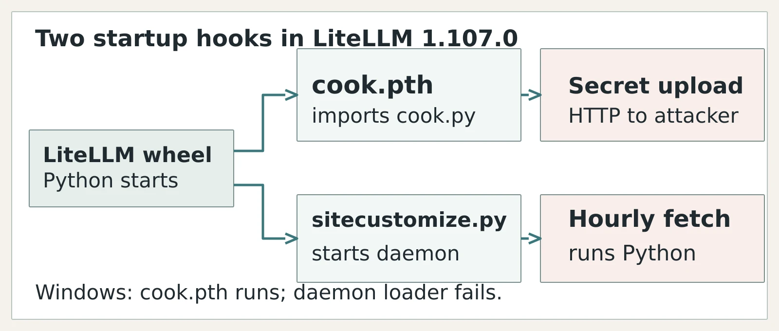 Two Python startup hooks in a LiteLLM wheel diverge into credential collection and an hourly code loader.