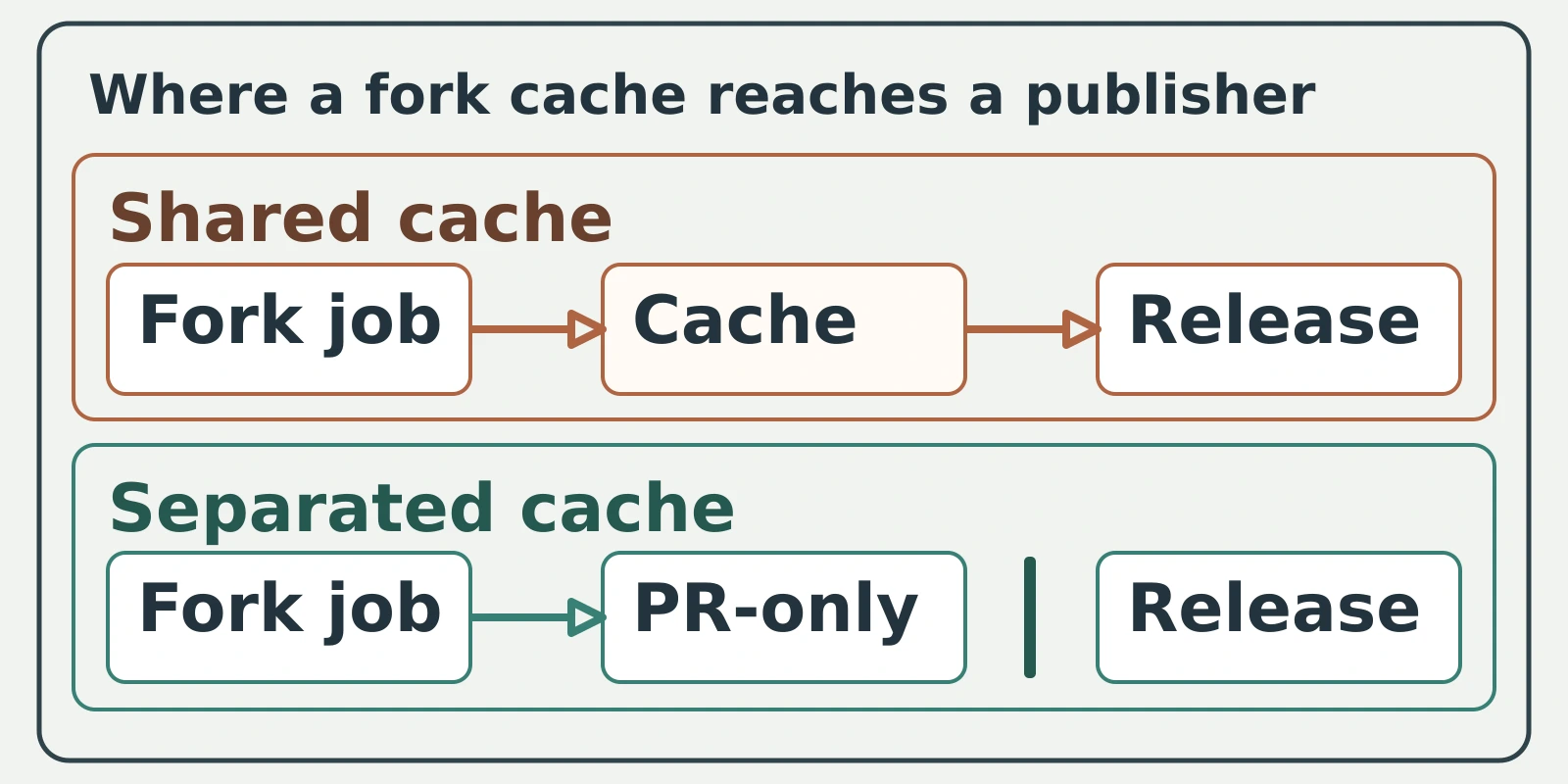 Two cache layouts: a fork job reaches the release publisher through a shared cache; a PR-only cache is separated from the publisher.