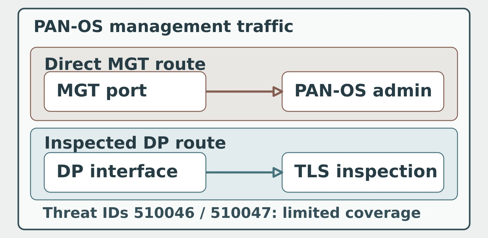 Two management-traffic routes: direct MGT access and a configured dataplane path to TLS inspection.