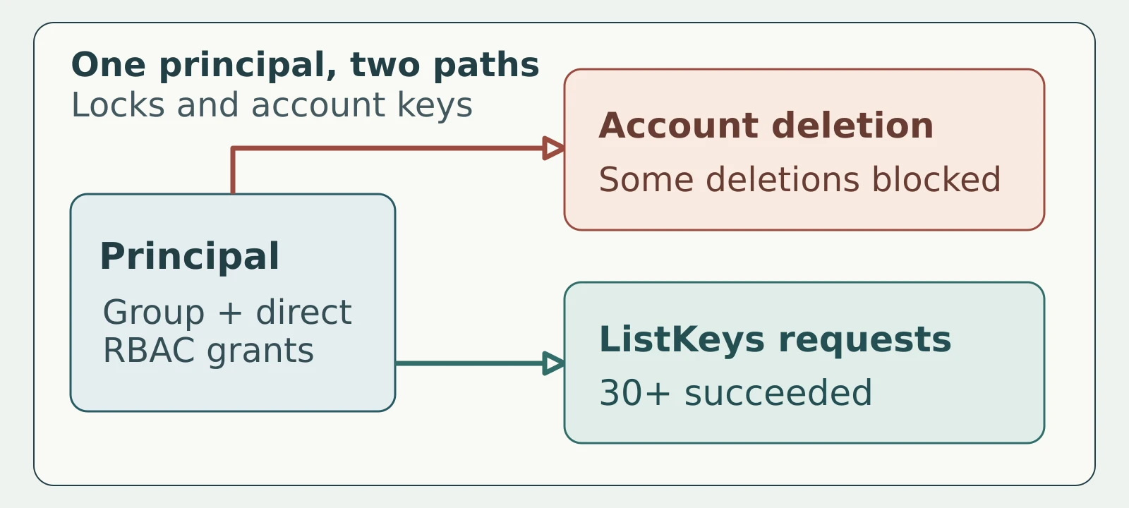 A service principal branches to account deletion, where locks blocked some attempts, and ListKeys requests, where more than 30 succeeded.