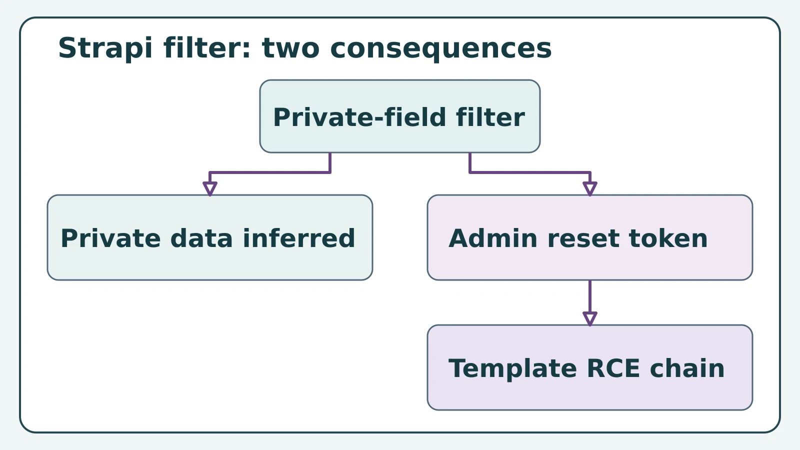 A private-field filter branches to private data inference and an admin reset token, followed by a template RCE chain.